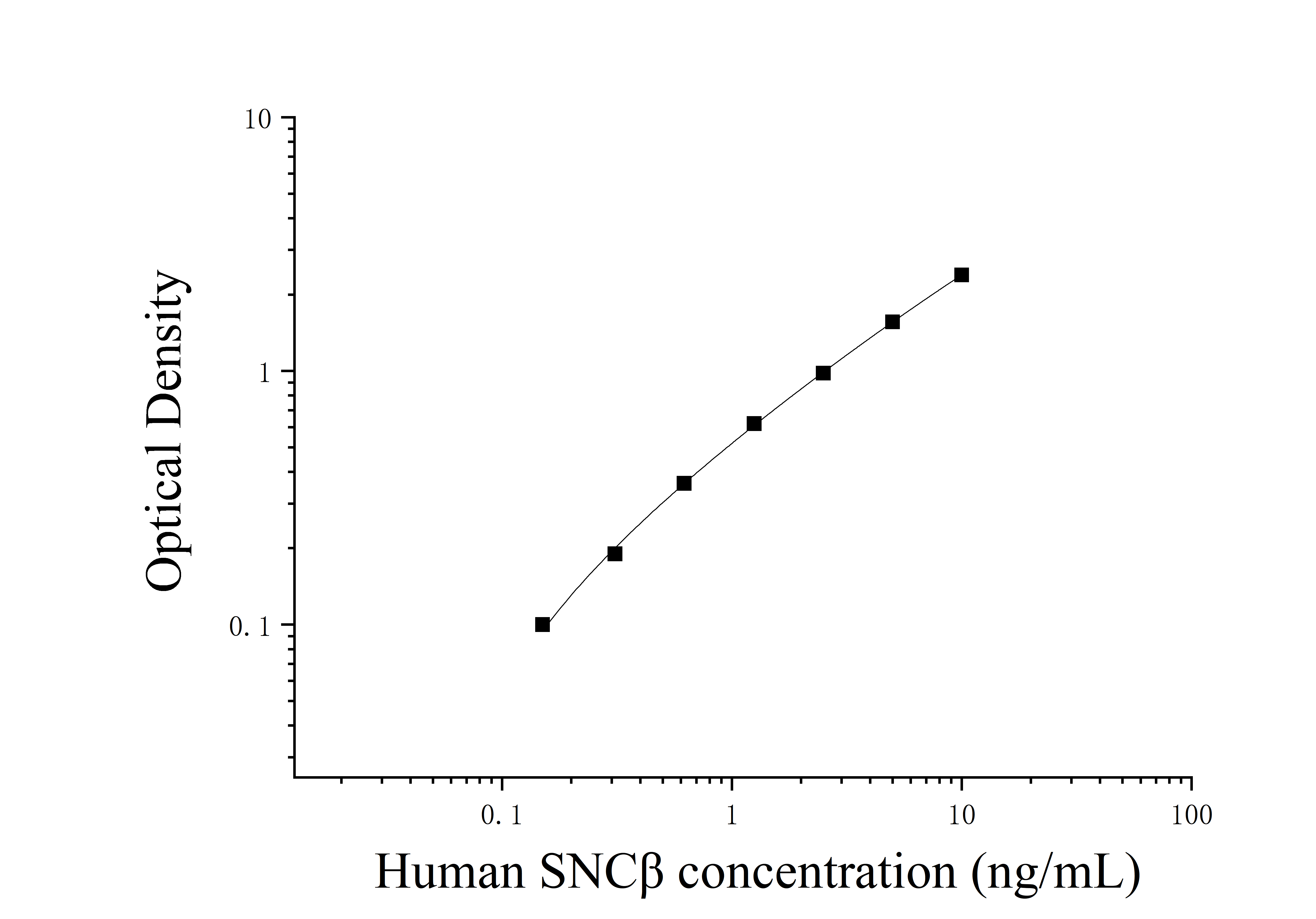 Human Synuclein β (SNCβ) ELISA Kit Human Synuclein β (SNCβ) ELISA Kit